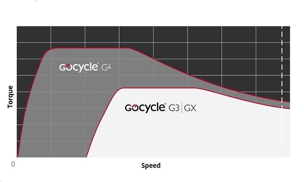 Ilustración que muestra las diferencias entre los modelos G4drive y Pre-2021